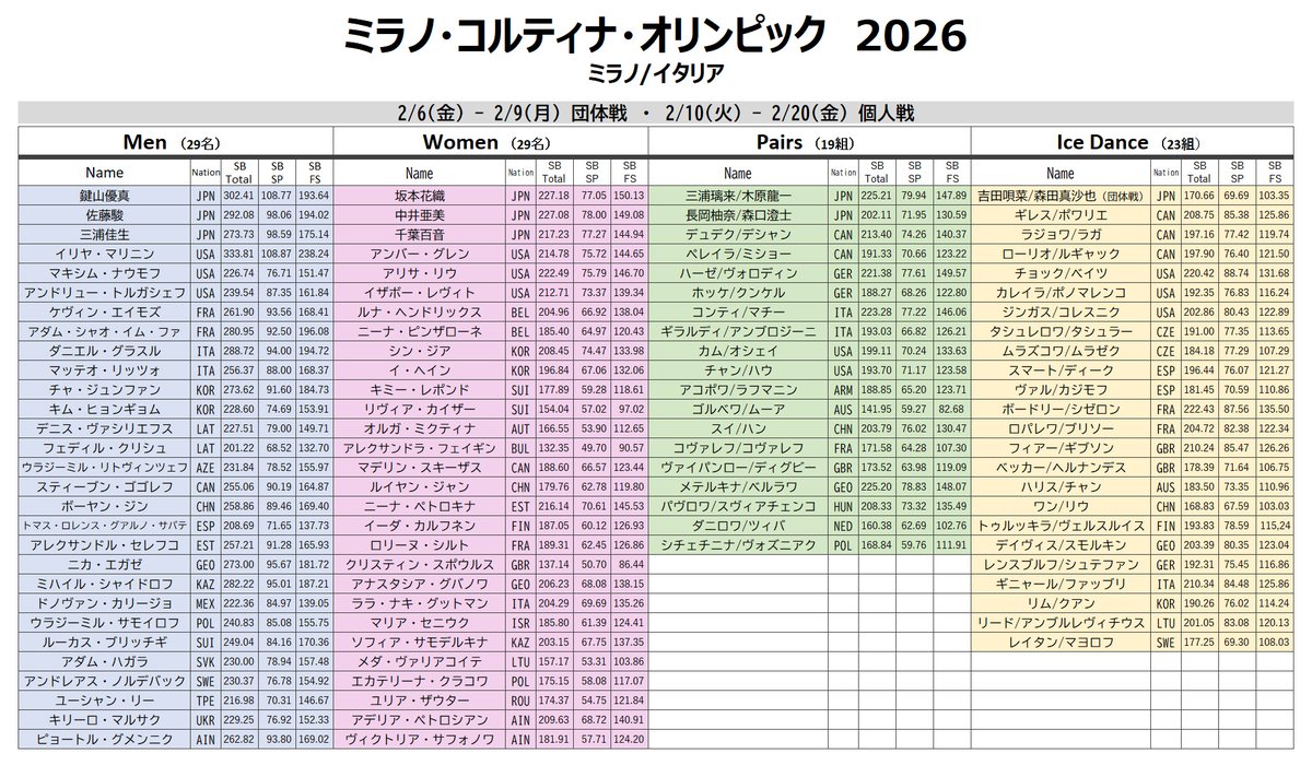 オリンピック出場選手が確定いたしました。全出場選手とシーズンベストスコアをまとめて表にいたしましたので、よろしければどうぞ～

拡大版
mappe.biz/OWGentry.jpg