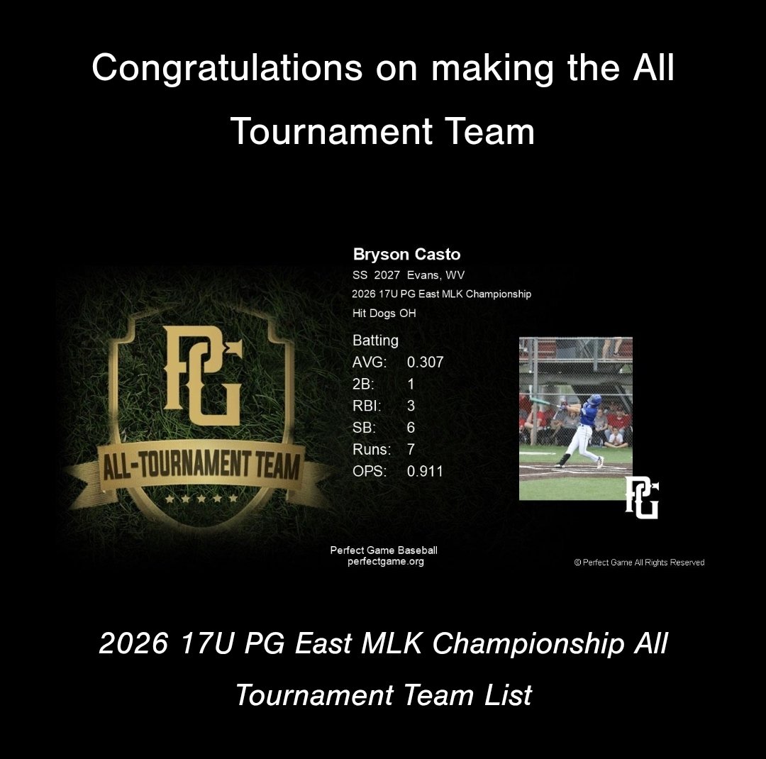 HitdogsOH's tweet photo. Congratulations to the following Hit Dogs OH hitters for being selected to the Perfect Game MLK Championships East All Tournament Team.

@BrysonCasto
@BrysonMcN17 
@J_Wynn_32 
@FlipWatters2028 
@DillonDiaz18 
@PG_OhioValley https://t.co/An3lDd7TNa