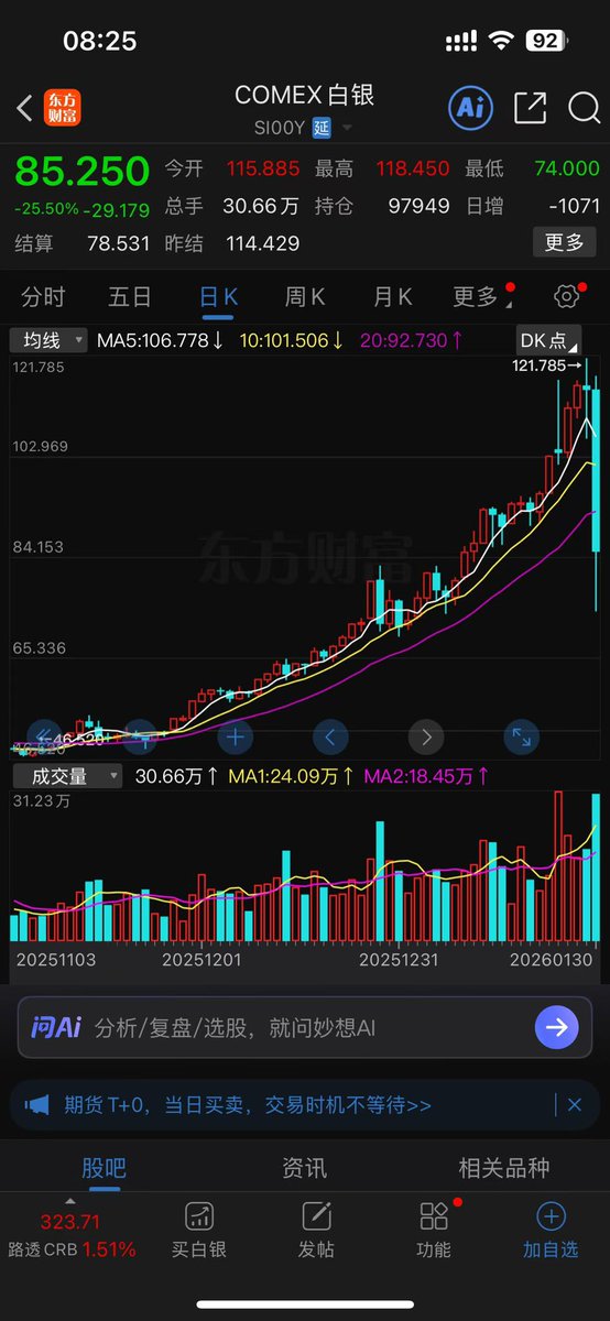 Baili1018's tweet photo. 黄金创了1983年来最大单日跌幅。白银创下08年以来最大跌幅。

两天跌完一个月的涨幅，黄金白银咋和土狗一个玩法，牛市多暴跌、这是机会么？白银盘中暴跌36%，黄金盘中暴跌12%。牢A继商业航��之后、有色金属也套了一批人！ https://t.co/pFVFKOZ2WI