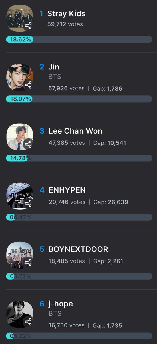 VoteWithARMY's tweet photo. 🏆 HMA 2025 | Hanteo Top 10 — Round 2 (60%) 

📲 Voting apps: Whosfan, Mubeat, Fancast

📊 Current Rankings

🗳️ Whosfan: https://t.co/TdaPCyFCQH
#2 Jin 
#9 J-Hope

🗳️ Mubeat: https://t.co/14RgtnzsSm
#1 Jin 
#4 J-Hope 

🗳️ Fancast: https://t.co/y1r6y5Dkvz
#2 Jin
#6 J-Hope

📆 Feb 7, 2026 @ 11:59 PM KST