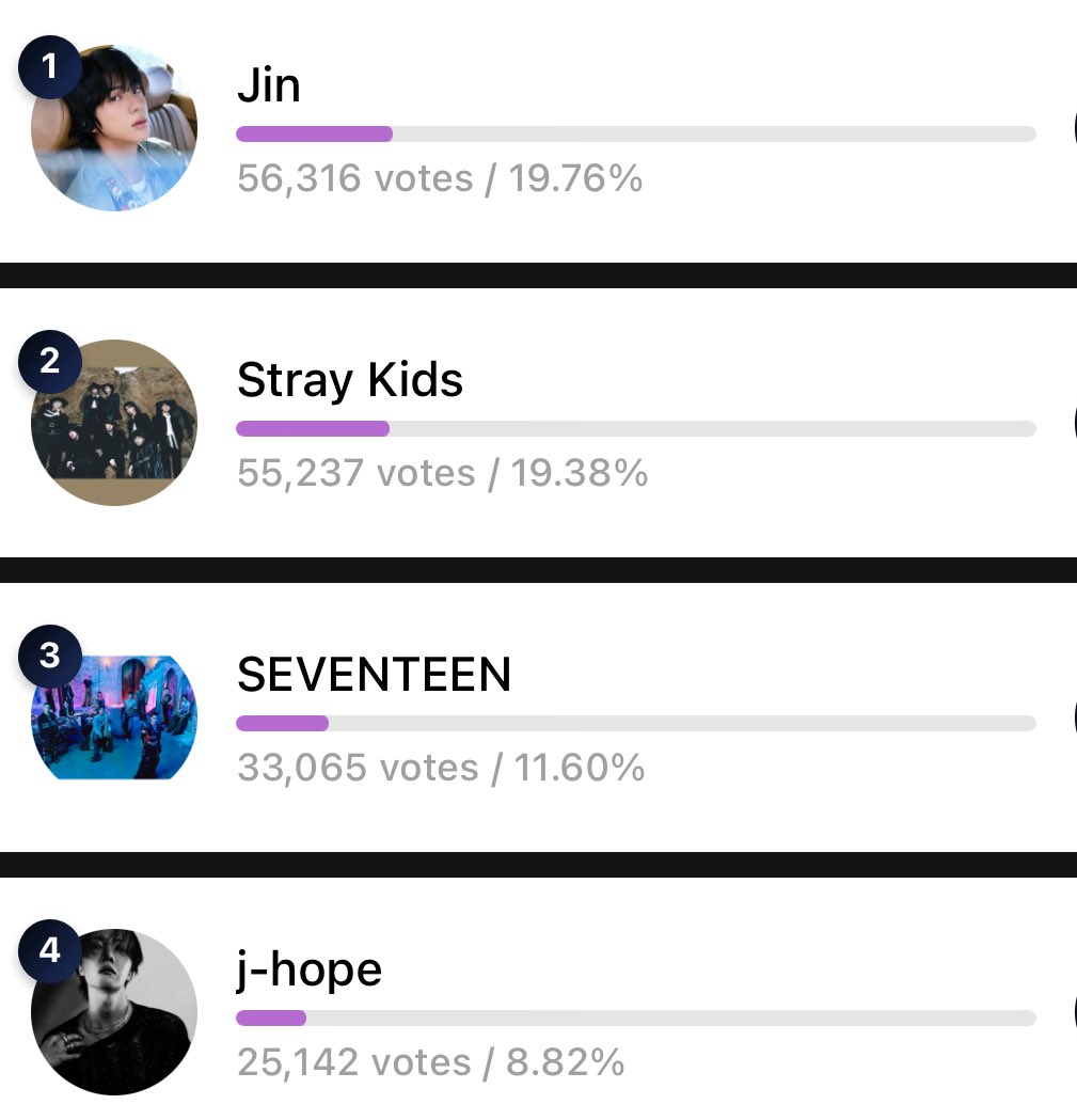 VoteWithARMY's tweet photo. 🏆 HMA 2025 | Hanteo Top 10 — Round 2 (60%) 

📲 Voting apps: Whosfan, Mubeat, Fancast

📊 Current Rankings

🗳️ Whosfan: https://t.co/TdaPCyFCQH
#2 Jin 
#9 J-Hope

🗳️ Mubeat: https://t.co/14RgtnzsSm
#1 Jin 
#4 J-Hope 

🗳️ Fancast: https://t.co/y1r6y5Dkvz
#2 Jin
#6 J-Hope

📆 Feb 7, 2026 @ 11:59 PM KST