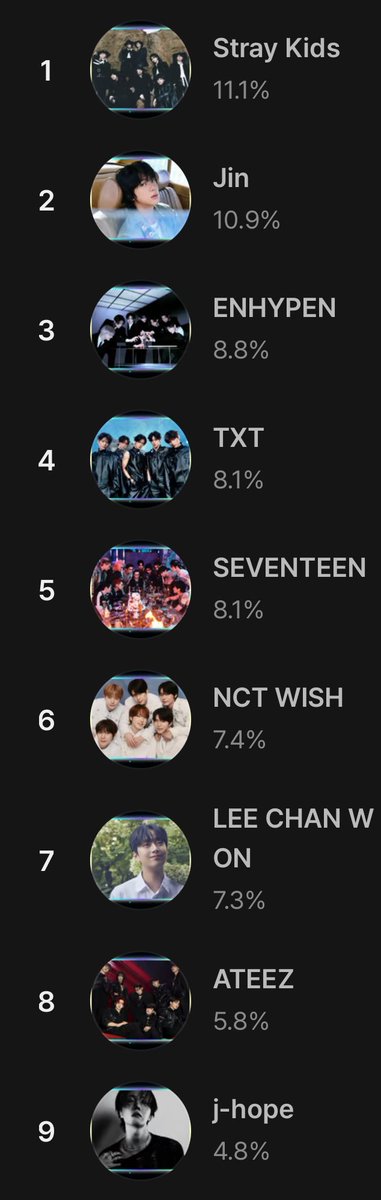 VoteWithARMY's tweet photo. 🏆 HMA 2025 | Hanteo Top 10 — Round 2 (60%) 

📲 Voting apps: Whosfan, Mubeat, Fancast

📊 Current Rankings

🗳️ Whosfan: https://t.co/TdaPCyFCQH
#2 Jin 
#9 J-Hope

🗳️ Mubeat: https://t.co/14RgtnzsSm
#1 Jin 
#4 J-Hope 

🗳️ Fancast: https://t.co/y1r6y5Dkvz
#2 Jin
#6 J-Hope

📆 Feb 7, 2026 @ 11:59 PM KST