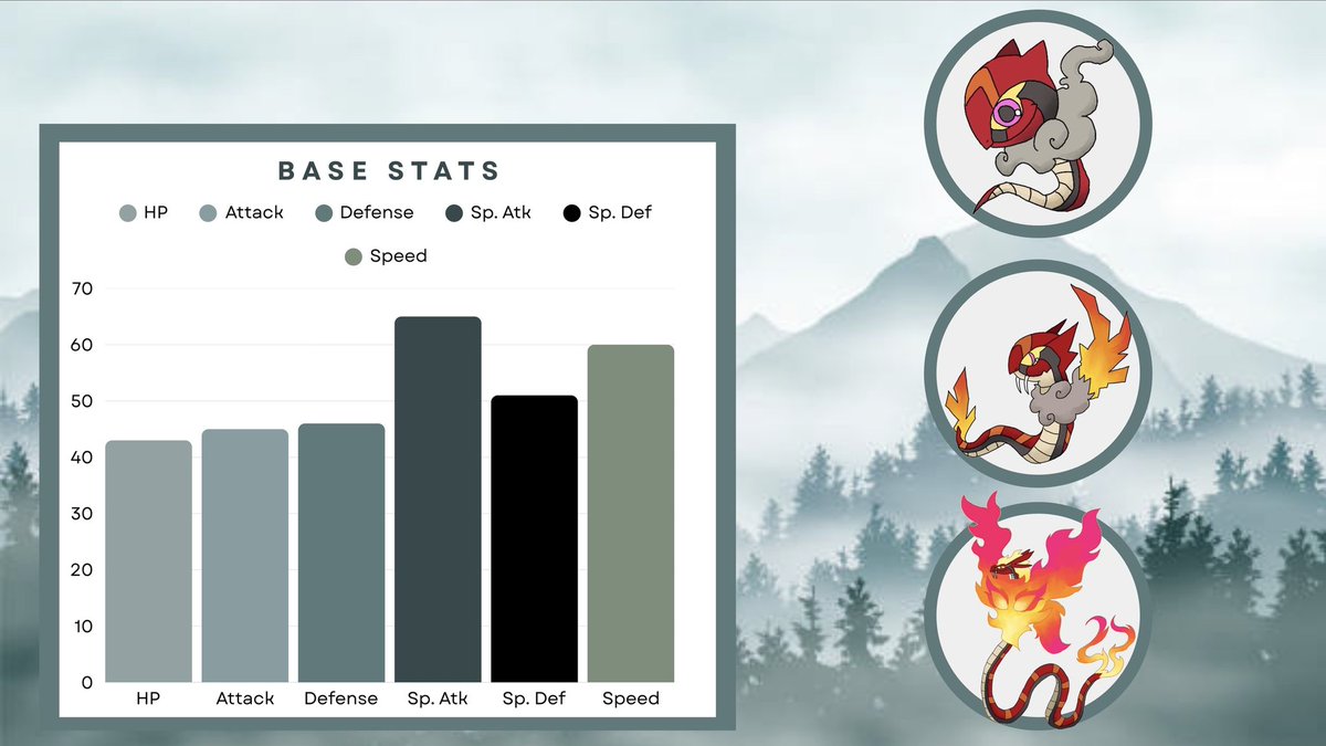 searpent is the fire type first partner pokémon of the ralok region #pokemon #fakemon #art
