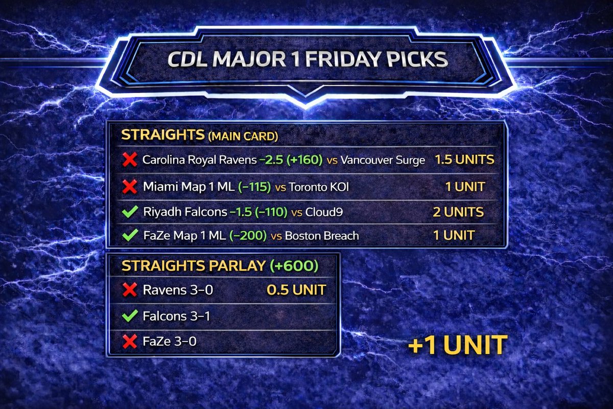CDL_Ai_Locks's tweet photo. Rough start, strong finish. Went 2โ2 on the day and avoided a disaster. Learned the LAN lesson on Ravens the hard way, but Falcons and FaZe closed it out clean. Formula adjusts, we move forward sharper. ๐๐ฅ #CDL #CDLMajor1 #CDLPicks #EsportsBetting #CODBetting https://t.co/fnxjhJcqJM