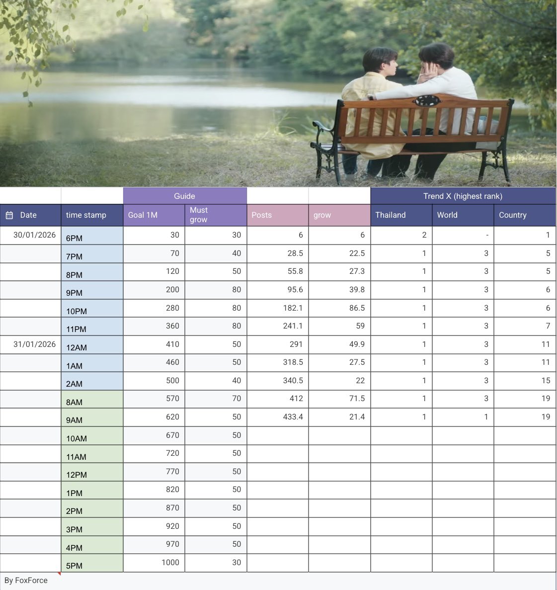 (🎻🎼) Treading update | 9AM
#MelodyOfSecretsEP8 More than 433.4 K posts

—🏆Goals
✅ #1🇹🇭
✅ Worldwide 
□ 1M

— 🦊Highest rank 

1  🌍🇹🇭🇩🇴🇹🇼🇻🇳🇷🇺🇺🇦🇲🇾🇲🇲
2 🇮🇩🇨🇮🇵🇾
5 🇪🇷 
8 🇸🇬 
12 🇧🇷
27 🇵🇭
28 🇰🇷 
30 🇲🇽 
46 🇮🇳