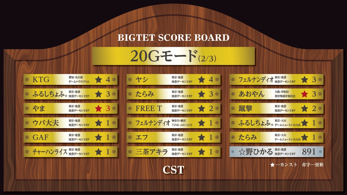 CST_BIGTET's tweet photo. 2025.12.31〆 #ビグテト ランキング③

🏆webページ🏆
https://t.co/7UxilpvgN6

#CST #ビグテト #tgm_series https://t.co/3A7aRAM5eI