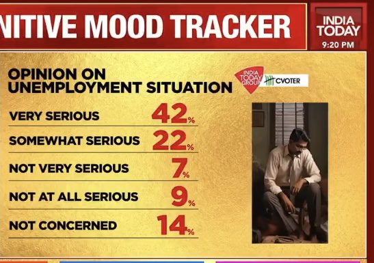 India in grief with #Inequality, #Unemployment &amp; #Underemployment 
<a href="/IndiaToday/">IndiaToday</a> Tracked Mood
Above 64% feels Heat of Joblessness 
While all Hindus &amp; Indians contributed building of #Ayodhya #Rammandir looks as achievement of #Modi &amp; Sindhoor Operation shrouded under grief Alarm