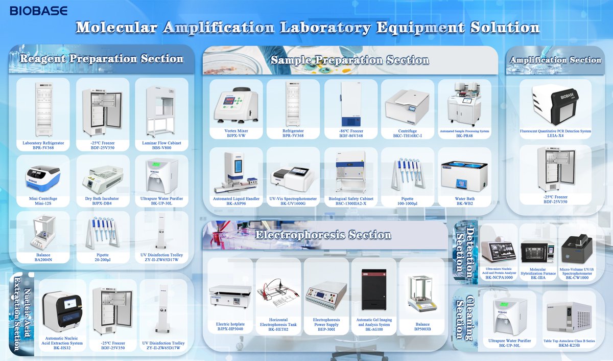 🧬 BIOBASE launches end-to-end Molecular Amplification Lab Equipment Solution! Covering reagent prep → sample extraction → PCR amplification → electrophoresis → detection → lab cleaning. #MolecularDiagnostics #LabEquipment #PCR #BIOBASE #LifeScience