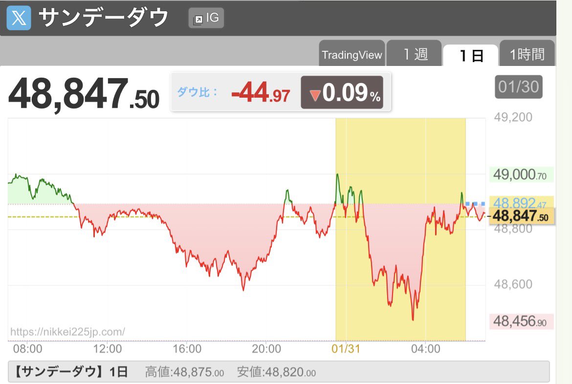 サンデーダウ、サンデーナスダック、ちょい下げですね💹来週末には選挙控えてますし、このままなら横横の展開かな⁉️