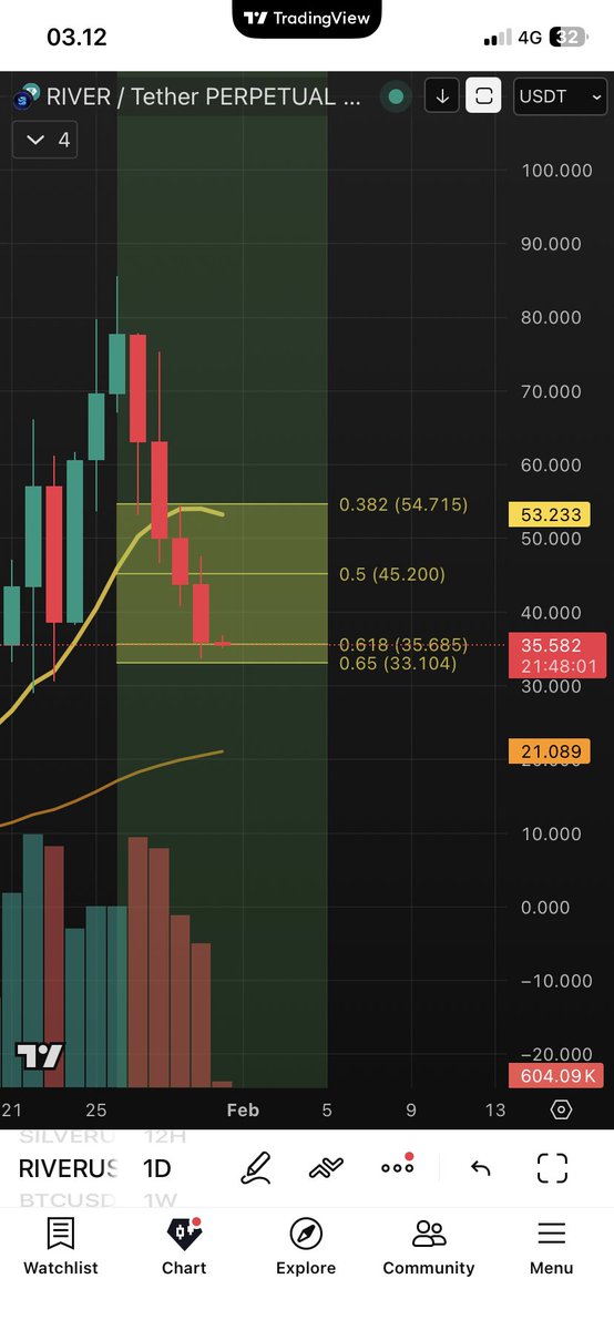 __CryptoViking's tweet photo. @Flexusofficial Golden Zone ! 🤞💰 https://t.co/dqMw5YHLjy