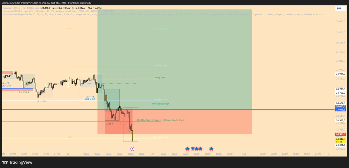tradeonelife's tweet photo. Weekly report;
Dax -1
Gbpusd -1
Xau -1
Eurnzd -Be

Total -3R loss https://t.co/ZhWmWSYqEz
