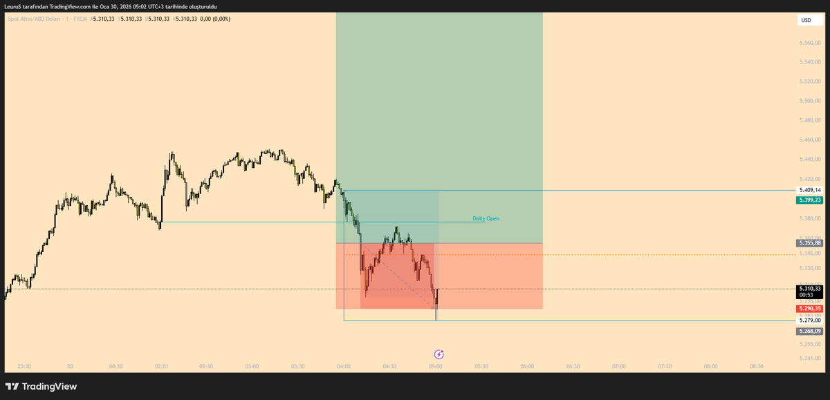 tradeonelife's tweet photo. Weekly report;
Dax -1
Gbpusd -1
Xau -1
Eurnzd -Be

Total -3R loss https://t.co/ZhWmWSYqEz