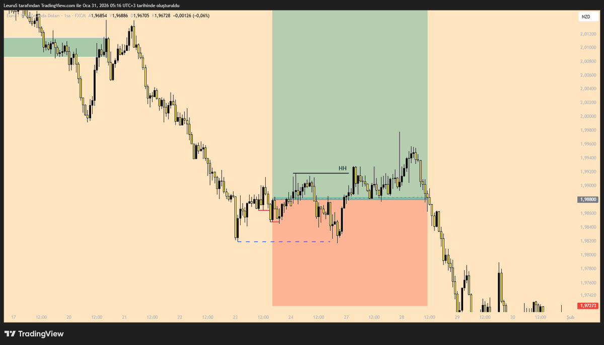 tradeonelife's tweet photo. Weekly report;
Dax -1
Gbpusd -1
Xau -1
Eurnzd -Be

Total -3R loss https://t.co/ZhWmWSYqEz