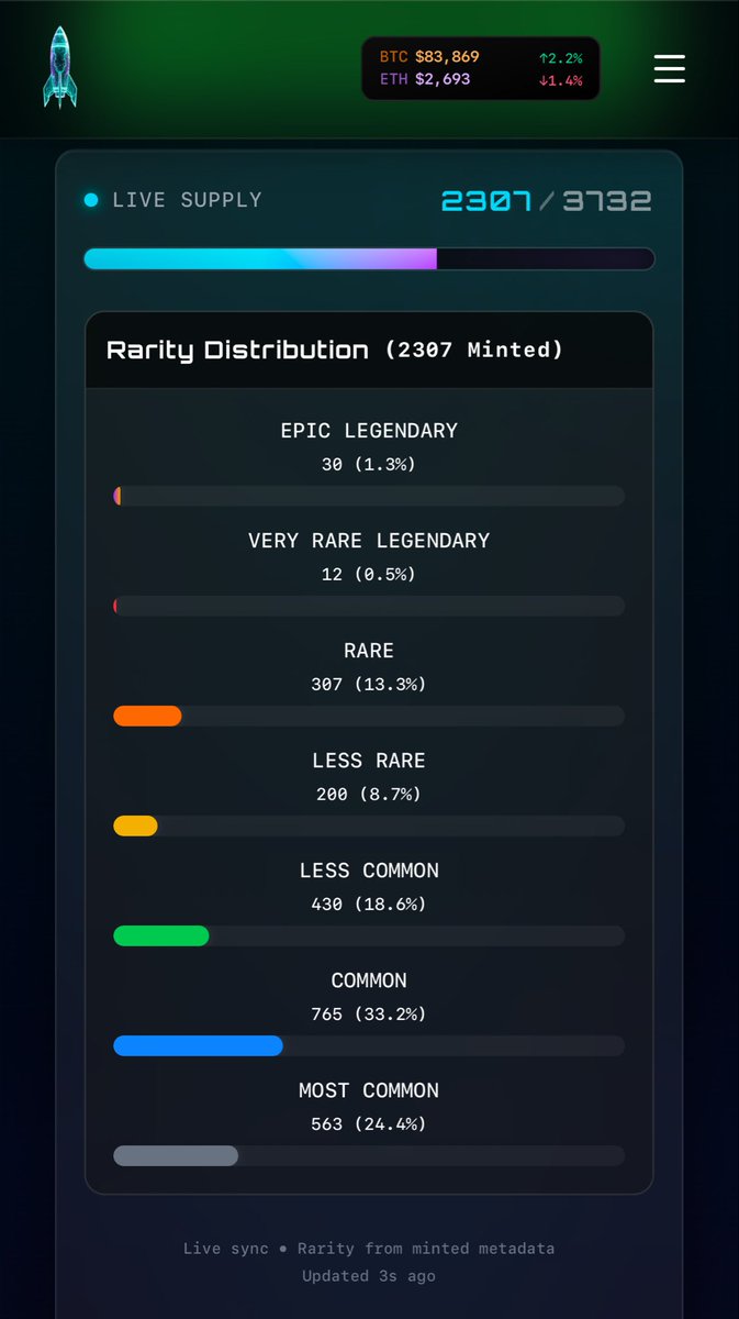 Guardians, we’ve ignited a revolution!

Blasting past the 50% milestone with 2,307 NFTs minted out of 3,732—our unbreakable legion is accelerating!

Power growing stronger every day. 

Who’s next to claim their Guardian?

On Aftermint.trade

⚔️ Stay Ready. Stay Based.