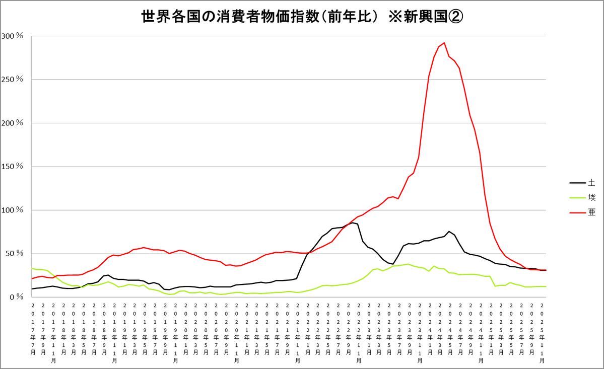世界各国の消費者物価指数（前年比）※新興国② 🇹🇷2025/12：30.9％ 🇪🇬2025/12：12.3％ 🇦🇷2025/12：31.5％