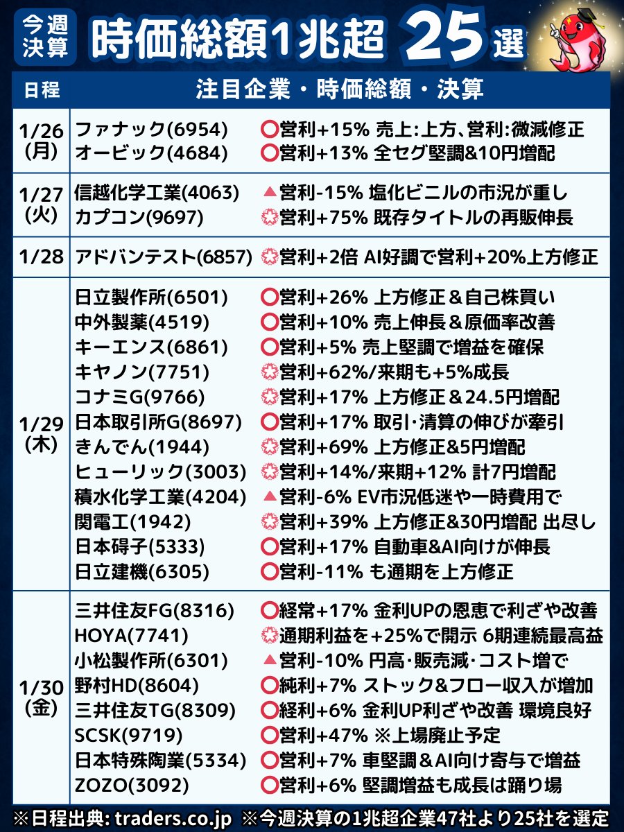🎏1/30 決算の時価総額1兆円超え株🎏 今週の時価総額1兆円25選で見ると、 日本を代表する超大型企業は総じて好決算ですね👏 —  🏢三井住友FG(8316)さんの3Q累計決算 経常収益は+3.7%、営業利益（連結業務純益）は+23.4%と増収増益の決算でした📢  □業績（3Q累計） ・経常 ...