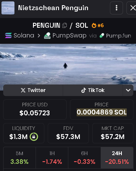 The recent viral moment sparked by the White House's "Embrace the penguin" post catapulted $PENGUIN from a $387K micro-cap to a peak of ~$170M. While retail saw a "meme," smart money saw a massive expansion of the holder base (now 15K+).

After the initial 900% explosion, we’ve