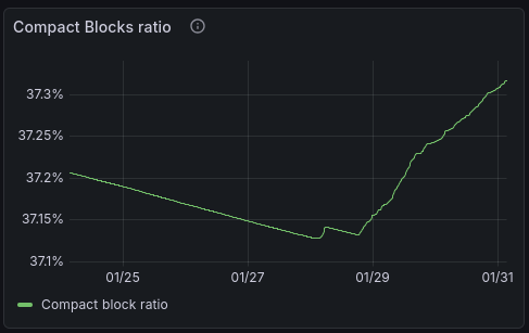 Hello chia community! 🌱

I made an easier tool to compactify the blocks (revamp of the bluebox timelord). 

Feel free to contribute, you'll get some $Weso in return!
-> weso.forgeros.fr

Let's compact all the chain!

<a href="/hoffmang/">Gene Hoffman hoffmang.xch 🌱</a>