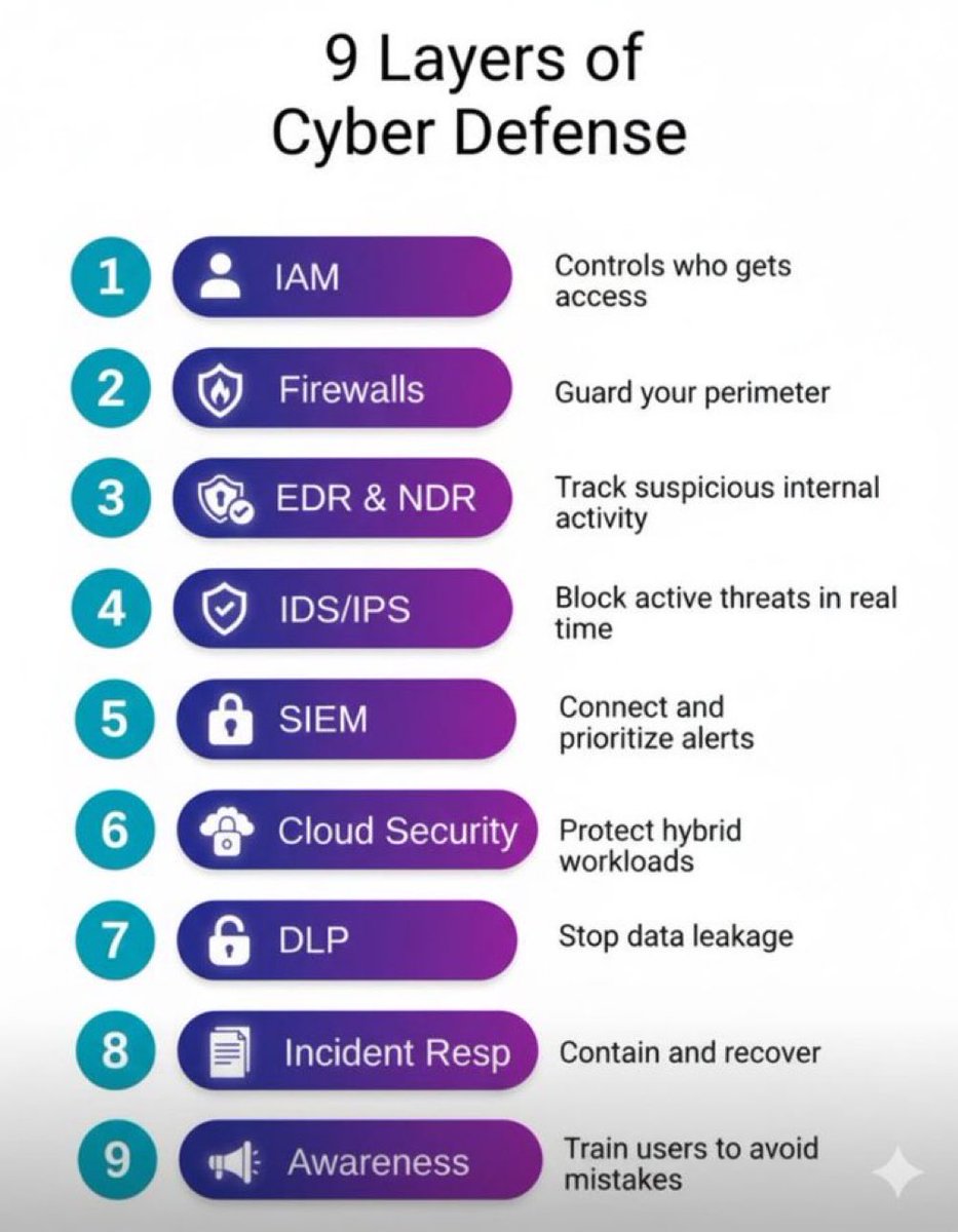 9 layers of Cyber defensive