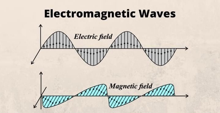 電磁波は, 互いに直交し, 進行方向にも直交し振動する,電場と磁場から