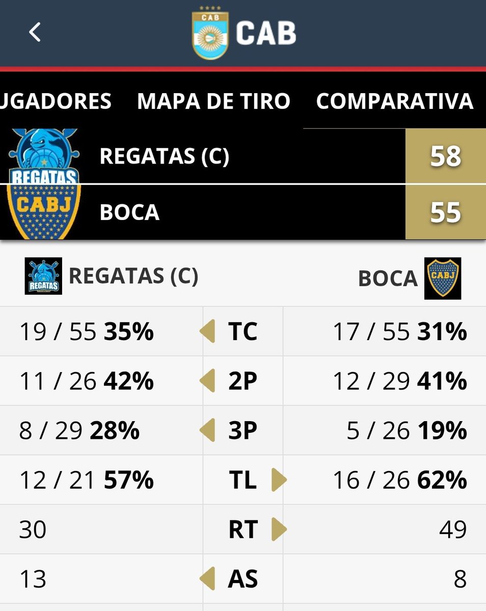 SEXTA derrota al hilo de Boca.

En un partido espantoso, Regatas metió un triple clave y Boca se quedó sin su único jugador medianamente consistente (Vega) por 5 faltas. Desde su salida, a minuto y medio del final, el Xeneize no anotó más.
Ganó la lucha rebotera por escandalo (19