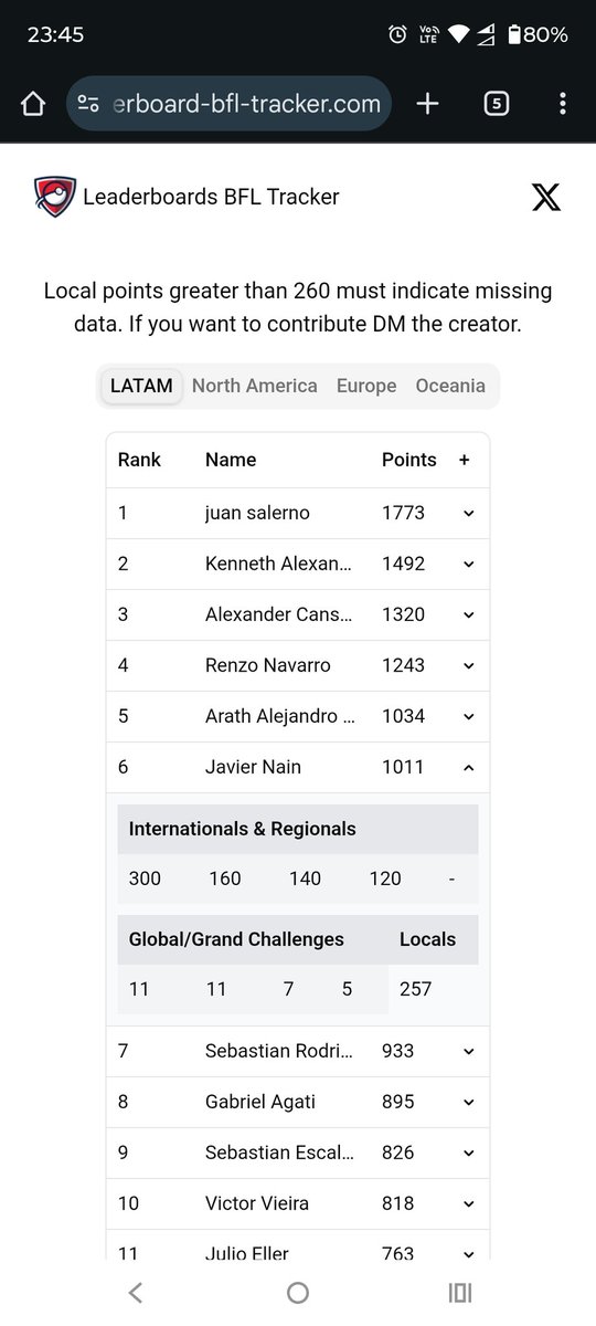 Last season I tracked the bfl of every latam player so I could see if was going to make the cut to worlds.
This season I decided to turn that into a webapp so everyone could use it.

Happy to share with everyone. Any feedback would be great.

leaderboard-bfl-tracker.com