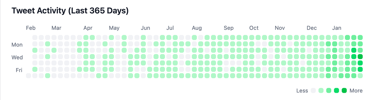 작년 즈음에 vibe coding 할 때 이거 구현하라고 하면 프롬프트를 몇 번을 가이드해도 X 축 진짜 못맞췄는데, 이제는 2번 내에 잘 맞춘다.