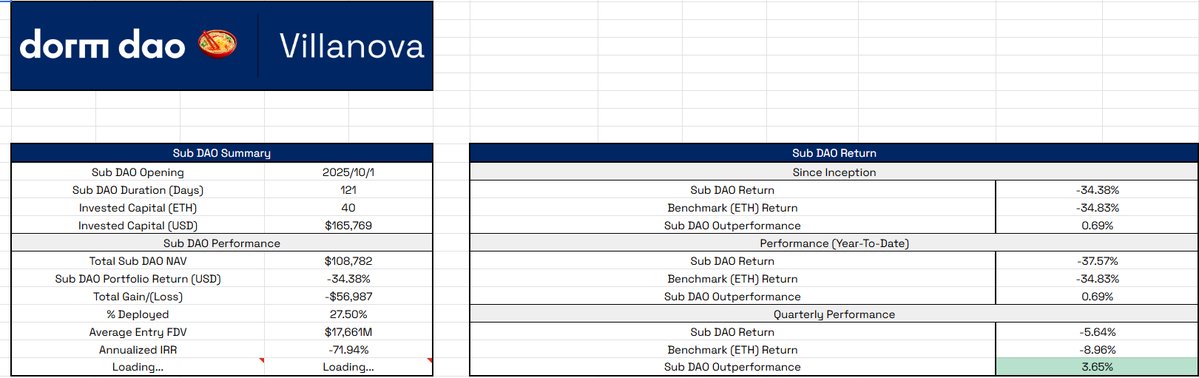 NovaBlockchain's tweet photo. Gmgm everyone! Excited to come back to update you all on the latest performance for the Villanova
@Dorm_DAO Student Managed Crypto Fund  Performance 

1. Villanova Blockchain is now generating POSITIVE alpha, with total effect increasing from -269 bps to about 69 bps. This has been strong enough to move us to 4th overall among the DormDAO community, (with a brief stint at 3rd).

2. @HyperliquidX and @Morpho led the way in this charge, with Hyperliquid outperforming Ethereum by over 40% throughout the past week. @meta_rylan is currently the top performing Portfolio Manager followed by @Block0Tony 

8 months to go before the Trading Year ends so expect things to start picking up 🚀