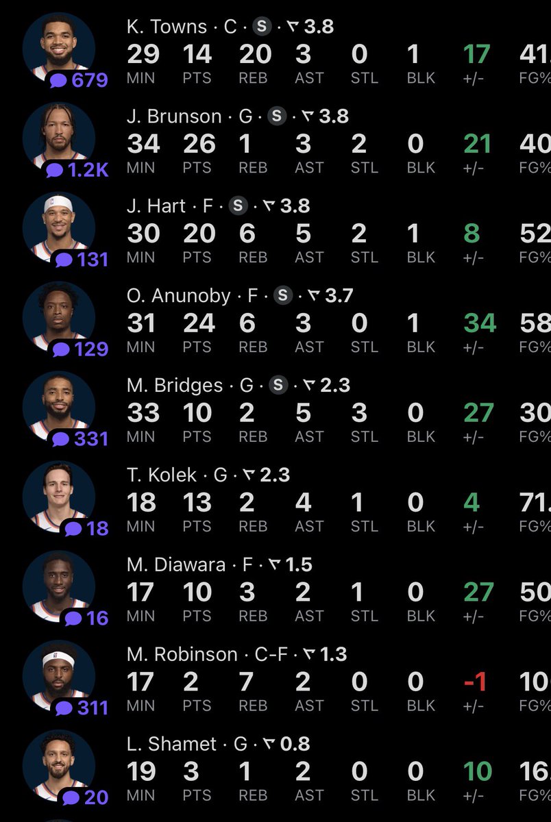 Knicks’ win streak extends to five games with 127-97 win over the Trail Blazers.
All-around team effort. Everyone defended, rebounded, and pushed the pace.
Stat sheet was stuffed