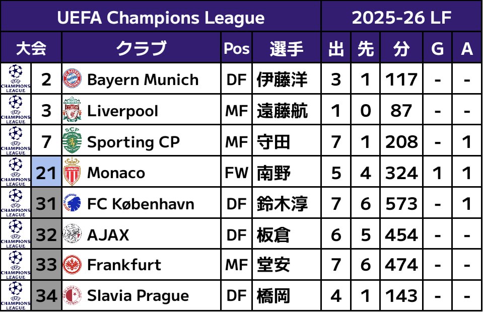 ■UEFAチャンピオンズリーグ2025-26リーグフェーズの日本人選手出場成績

今季CLに出場したのは8選手。昨季11人から減少。最多出場は、🇩🇰コペンハーゲン鈴木淳之介の7試合(先発6)573分。

リーグフェーズを突破し16強進出を決めたのは3クラブ。モナコはプレーオフにまわりPSGと対決へ。