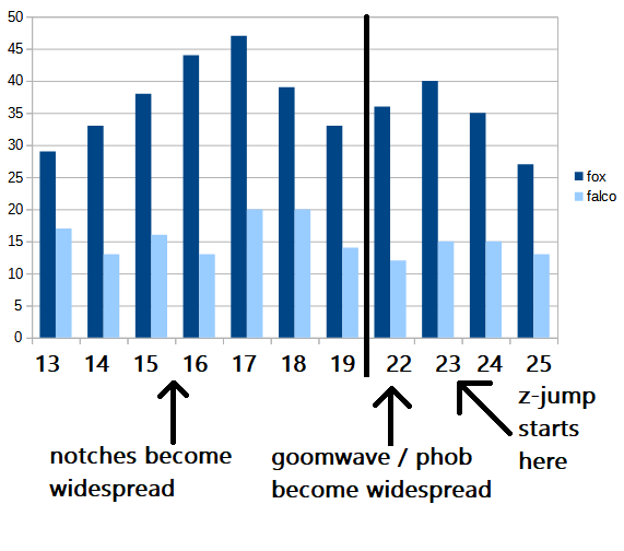 so we can all agree that fox and falco are by far the most advantaged from notches and z jump right?

well, here's a breakdown of all fox/falco in the top 100 over 13 years

this does not speak for an overpowered environment. this speaks for a meta shift + a correction for it
