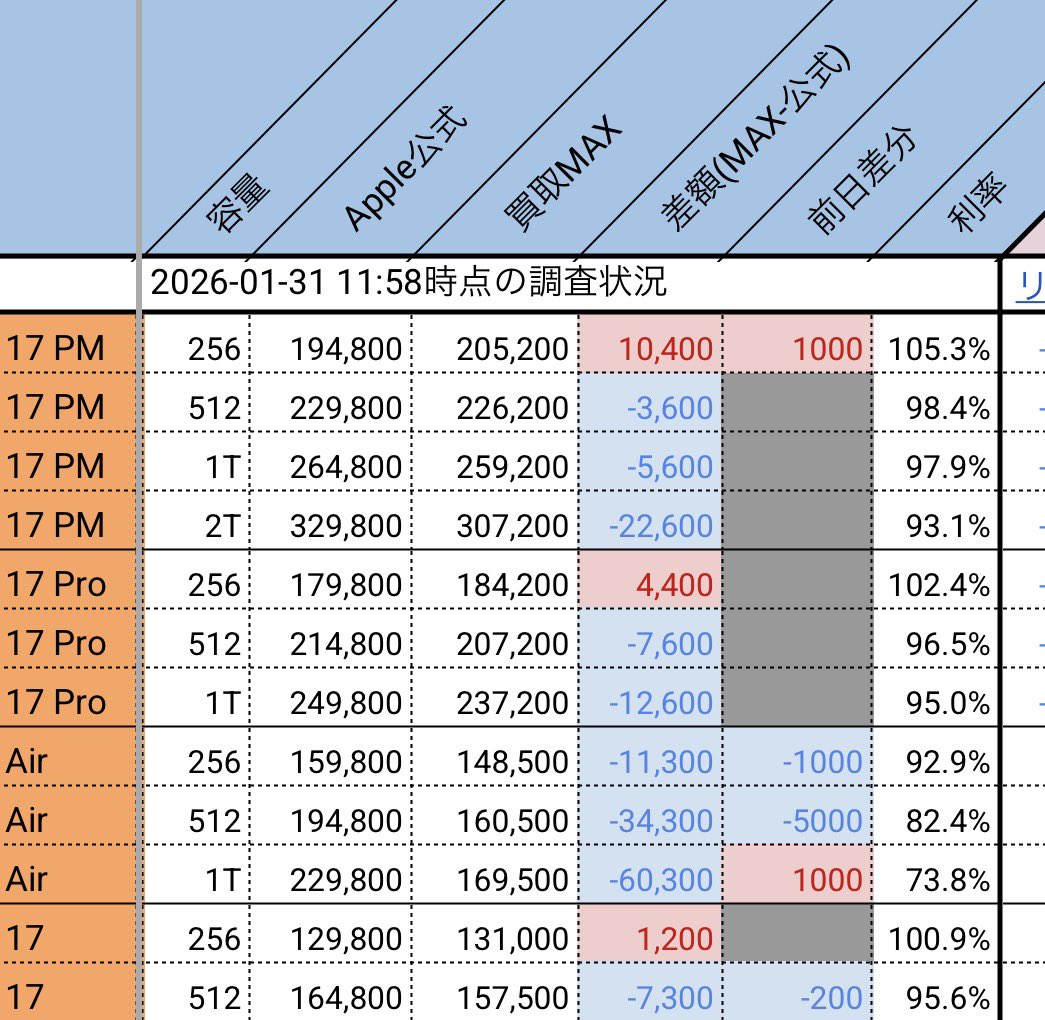 🍎01/31：iPhone買取相場🤎 ・ドル円154.73 。全戻しあるか？！ ・週末なのにpm256が好調で利益10000台復活  ・ソムリエ＆BASEがトップ ・来週良さげな展開期待⤴️ ・ごちゅあり少なく🍎欲しがってそう！ ・今日2つ到着、明日1つ着予定…