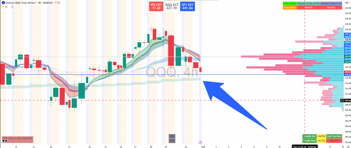 Jason__XXC's tweet photo. $QQQ 4H has put in a clear double bottom at a key level.
Second push lower lacked momentum โ sellers tried twice and couldnโt get continuation.
That doesnโt guarantee upside, but it does reduce downside probability.
#doublebottom #qqq https://t.co/8JGrGC9VoV