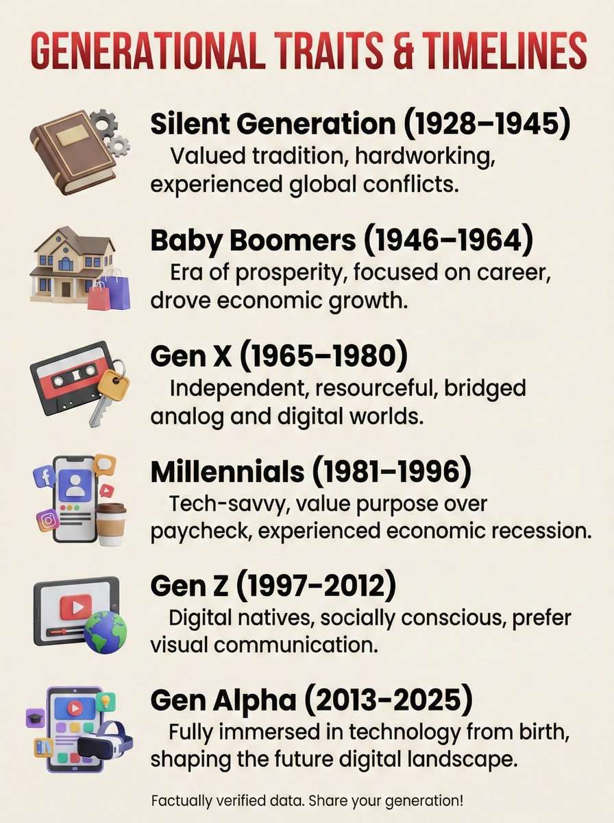 Generational traits &amp; timelines