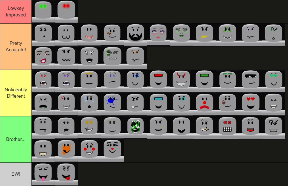 A tier list on the new Dynamic Faces based off of how accurate