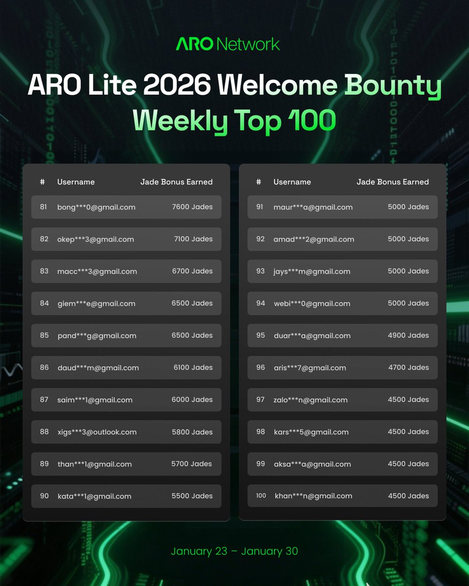 AroNetwork's tweet photo. 2/ Stay tuned for regular leaderboard updates. Keep climbing and secure your spot at the top!

• Activate your exclusive 2026 Badge
• Run ARO Lite and invite friends to earn Jade
• Compete for a share of $20,000 USDT https://t.co/gZrSMkVkHc