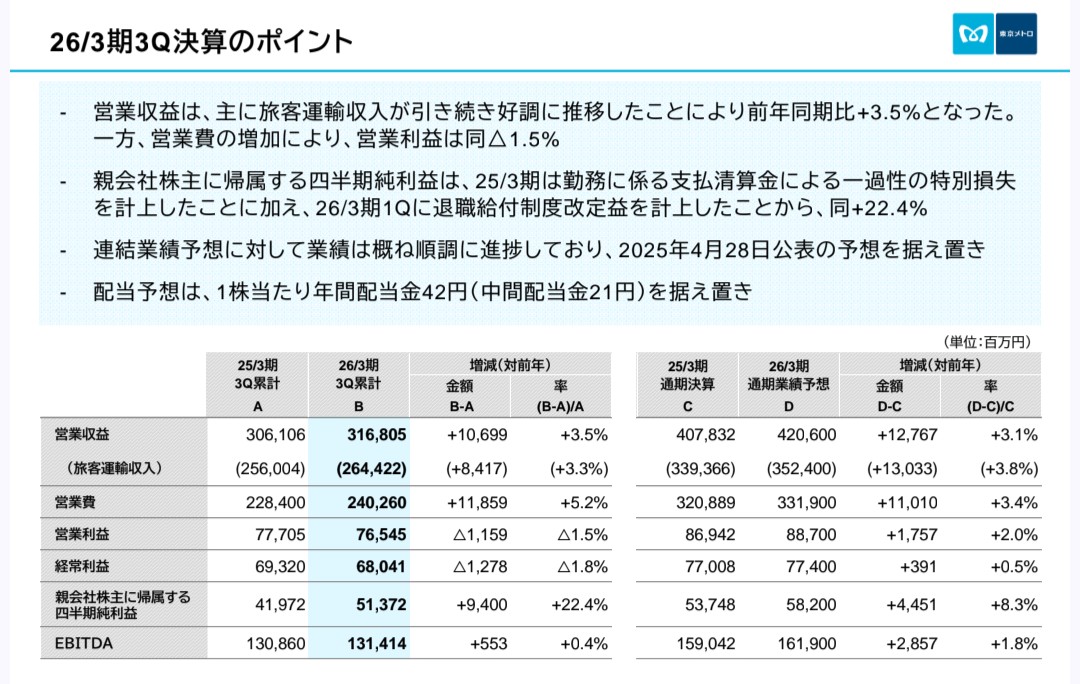 papersmm's tweet image. 東京地下鉄さんの決算
いつも通り堅調
株価はあまり上がらないけどね
安定感があっていいです

頑張れ〜