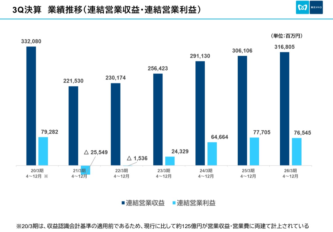 papersmm's tweet image. 東京地下鉄さんの決算
いつも通り堅調
株価はあまり上がらないけどね
安定感があっていいです

頑張れ〜