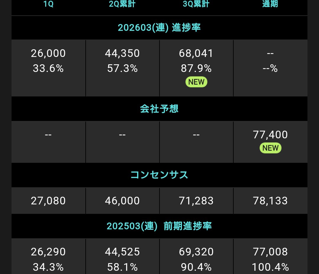 papersmm's tweet image. 東京地下鉄さんの決算
いつも通り堅調
株価はあまり上がらないけどね
安定感があっていいです

頑張れ〜