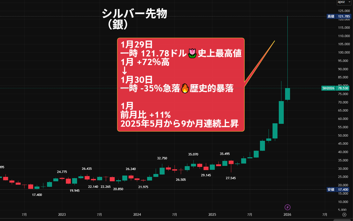 シルバー（銀）「ダンスは終わりましたか？」💃🕺🌷 1/29(木) 一時 121.7ドル🌷史上最高値 1月 +72％高 ↓ 1/30(金) 終値  78.5ドル 一時 -35％急落🔥歴史的暴落 月足 長い上ヒゲ