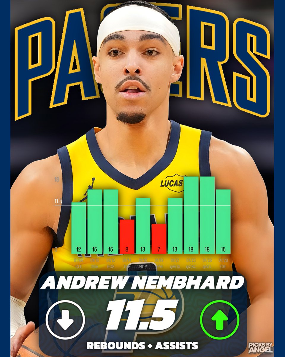 picksbyangel's tweet image. NBA Saturday Play #2 🏀

Andrew Nembhard O 11.5 RA (-105 HR)
#YesCers

• 12+ RA in L10/12 games, averaging 13.2 RA on 15.3 potential assists and 7.1 rebound chances.
• Atlanta allows the 6th MOST RA to point guards.
• 12+ RA in 5 straight games vs teams ranked bottom 12 in RA