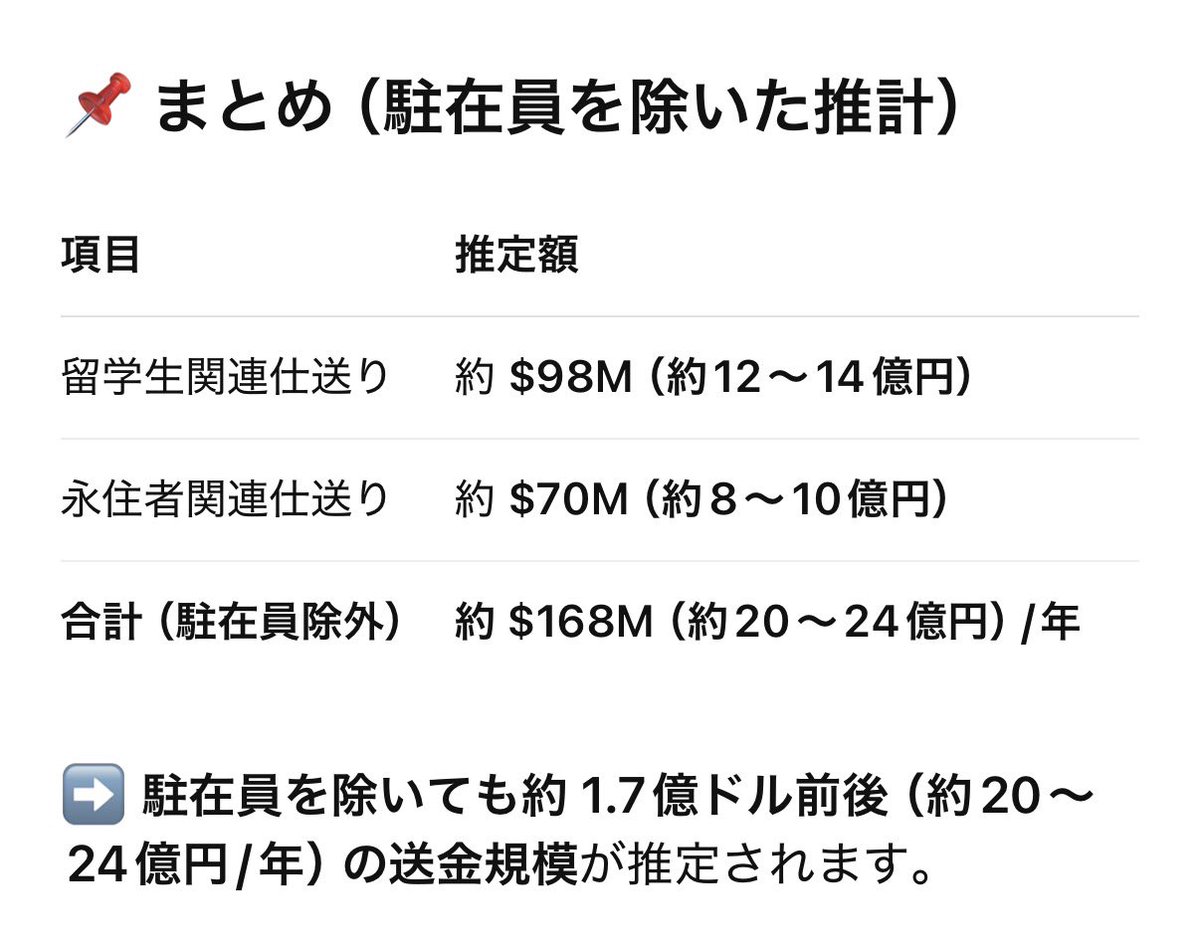 在米日本人ってゆーてそんな毎月フィリピン人みたいに外貨日本に送金してないですよね。ChatGPTに推論させてみた所、年間たった20-24億円でした。  あまりにニッチすぎてデータがないので推論するしかない。