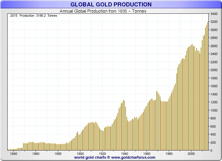 Gold is down 99.987%... Not 9%.

If we stopped mining gold in 500 AD the price of 1 gold oz today would be north of $40,000,000.

Big story with gold is NOT that it crashed 9% yesterday.

The big story is that the difference between "fixed" and "scarce" supply is a 1,000x price.
