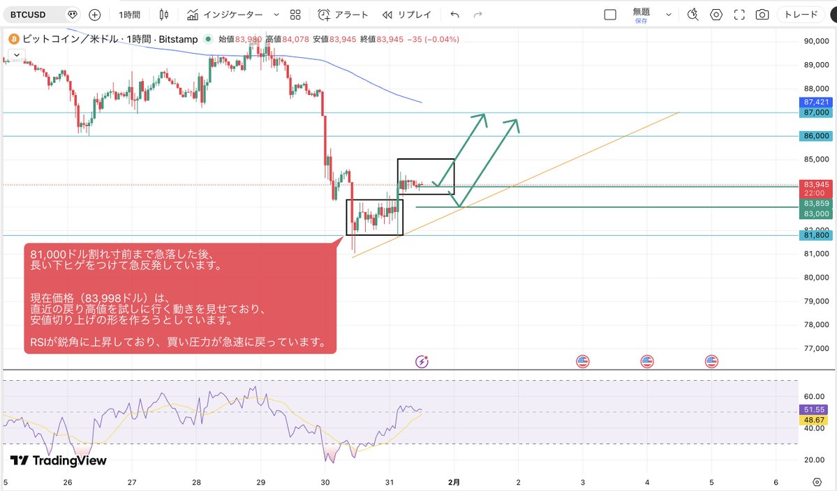 1月31日のビットコイン相場分析✨ 今日はしっかり追っていければと思います！ ビットコインも大きく下落しています。  その後はレンジ相場でヨコヨコに動きながら じわじわ安値切り上げてきてますが 目線どっちがいいのか悩んでませんか？👀 直近の下落で狩られてしまった  ...