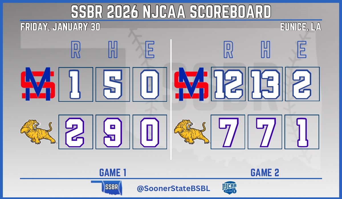 SoonerStateBSBL's tweet photo. Murray State splits their DH vs D1 #10 LSU-Eunice to open their season

Rubber game of the series is Sunday

Game 1
- Brady Taylor: 2-5, RBI, 2B

Game 2
- Taylor: 2-4, 2 RBI, 2B, 2 BB
- Rayner Beene: 2 RBI, 2B, 3 BB
- Cason Johnson: 2-3, 2 RBI, 3B
- Michael Barham: 2-6, 2 RBI, 3B
- Marlon Moore: H, RBI, 2B

#NJCAABaseball | #LetItLoose