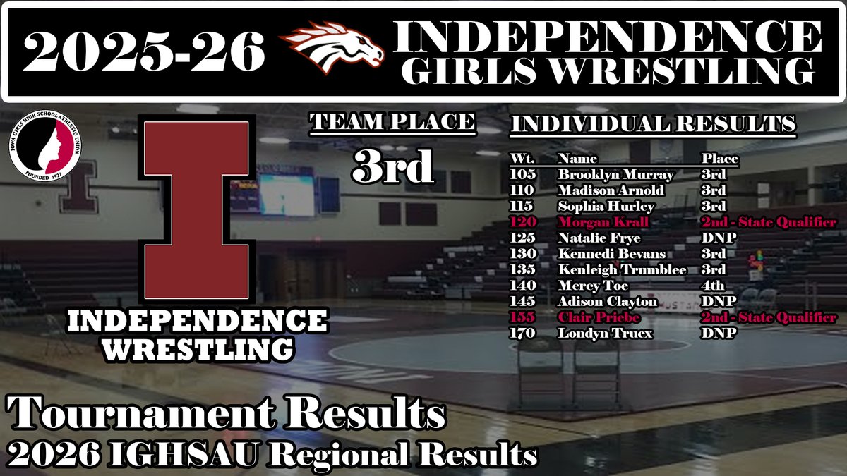 IndeeWrestling's tweet image. Results from 2026 IGHSAU 2A Regionals from Independence. #iahswr