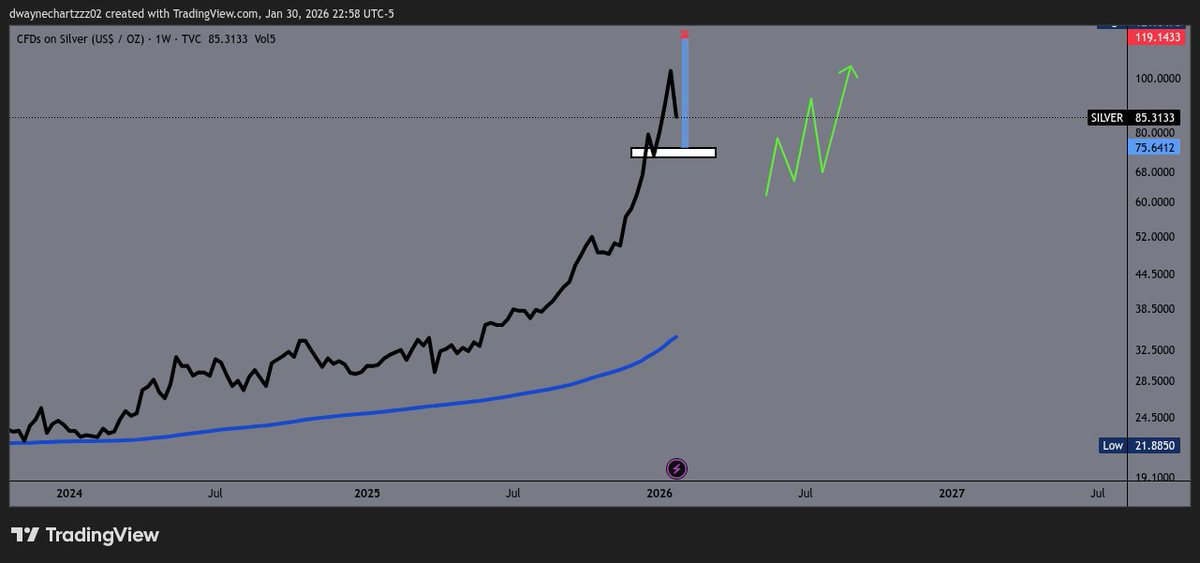 Dwaynecharts's tweet photo. SIlver new highs next week once you understand market structure you cant miss it. Less is more I'm positioned. Caught the drop now its for for $150 silver
#USDJPY #silver #gold #BTCUSD #marketstructure #newhighs #Economy https://t.co/GvA98k8lVa