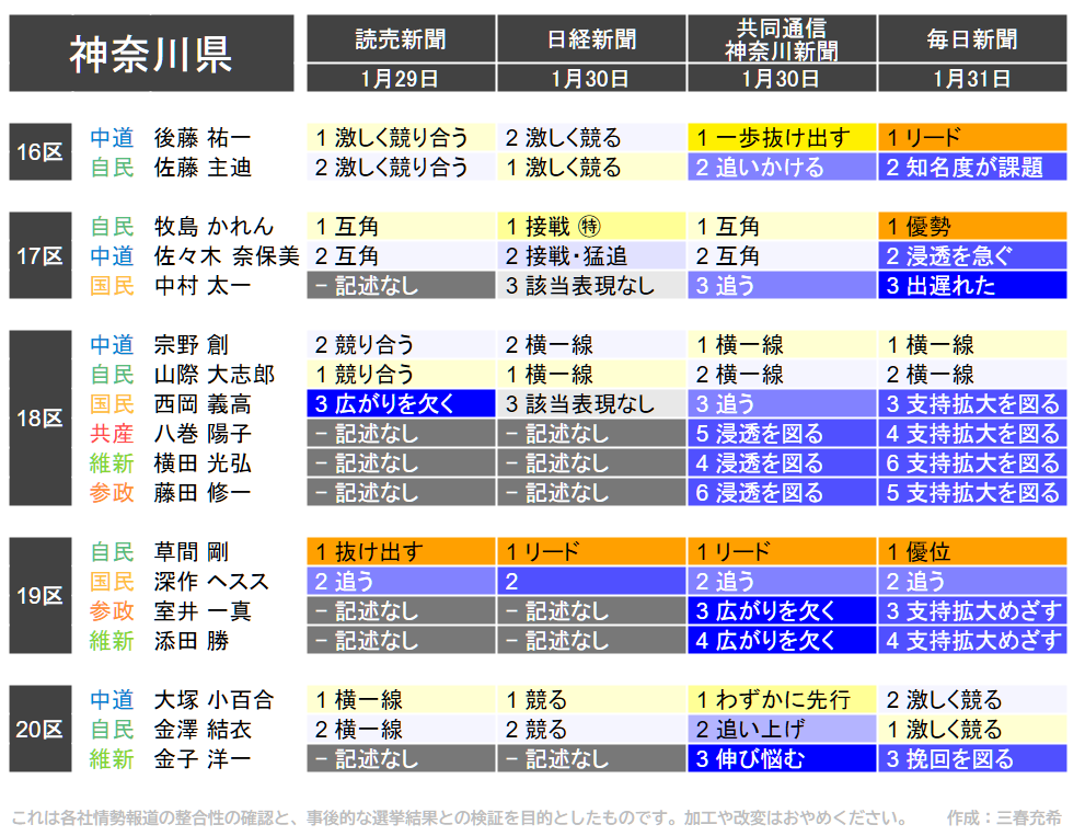 miraisyakai's tweet photo. 第51回衆院選・情勢報道集約　(1月31日更新)
神奈川県16区～20区 https://t.co/h5Gaxa0BSl