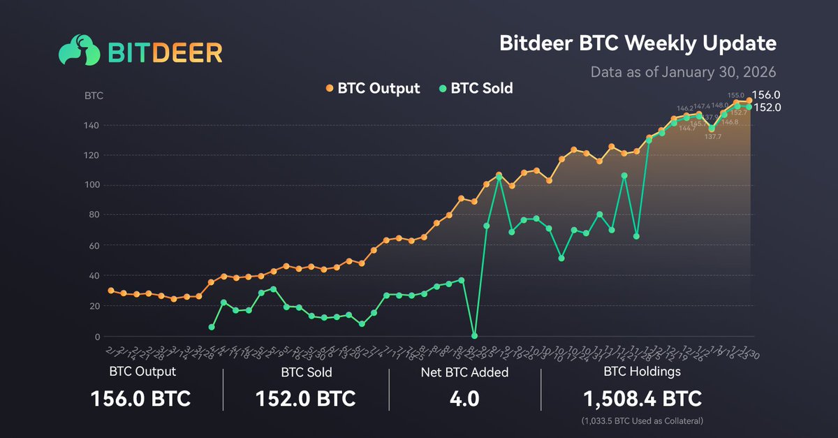 Bitdeer #BTC Weekly Update

🔹 BTC Holdings: 1,508.4 (pure holdings, excluding customer deposits)
🔹 BTC Output: 156.0 BTC
🔹 BTC Sold: 152.0 BTC
🔹 Net BTC Added: 4.0 BTC
📅 Data as of January 30, 2026.
#Bitcoin #BTC #BitcoinHoldings #BitcoinCommunity #BTCMining $BTDR