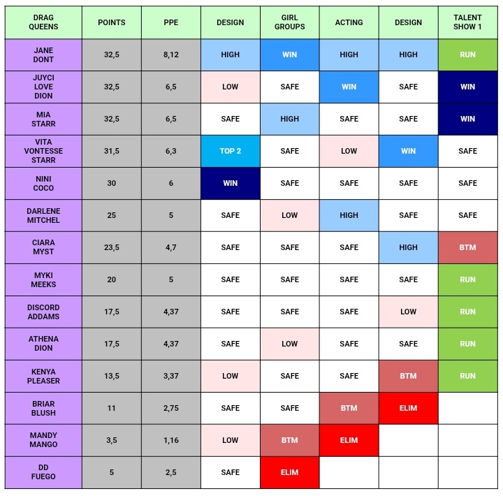 Solzandre's tweet image. Track record for episode 5 of season 18 of #DragRace #DragRace18 

Juyci Love Dion and Mia Starr are the top 2 in this week's maxi challenge, and Ciara Myst goes to the bottom.